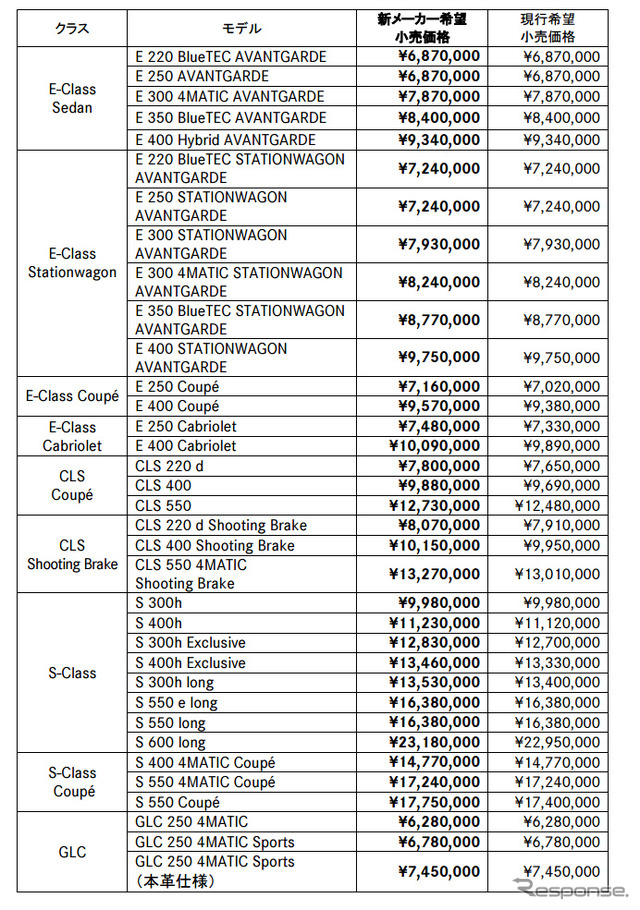 メルセデスベンツおよびスマート各モデルのメーカー希望小売価格