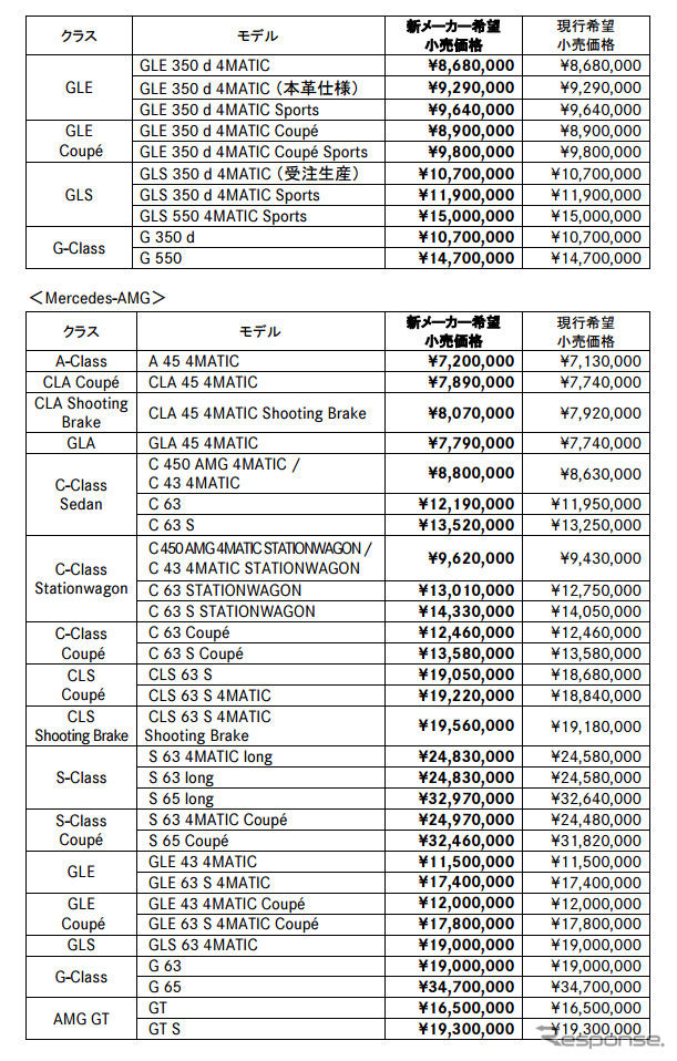 メルセデスベンツおよびスマート各モデルのメーカー希望小売価格