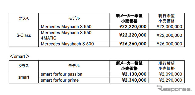 メルセデスベンツおよびスマート各モデルのメーカー希望小売価格