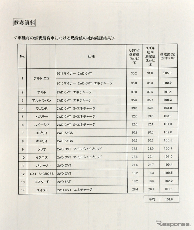 車種ごとの燃費最良車における燃費値のスズキ社内の確認結果　販売終了したアルトエコを含む現行販売車種すべて（OEMを除く）