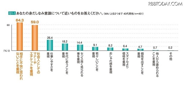 40代男性　身だしなみ・外見意識調査報告