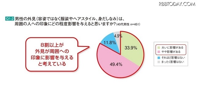 40代男性　身だしなみ・外見意識調査報告
