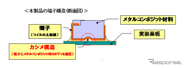 パナソニック 車載用パワーチョークコイル