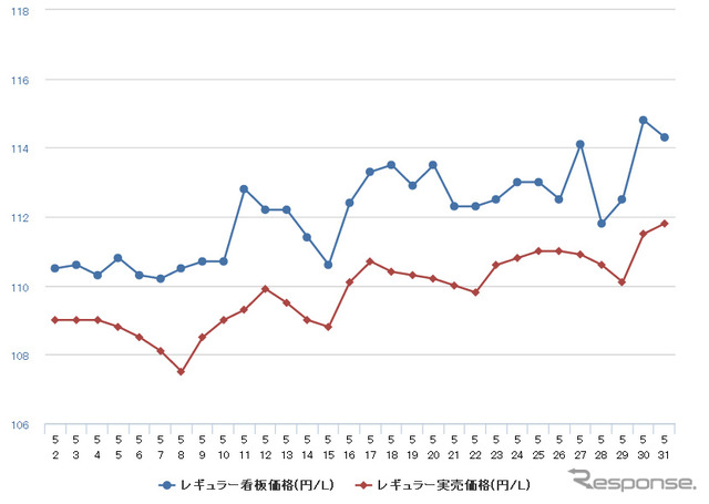 レギュラーガソリン実売価格（「e燃費」調べ）