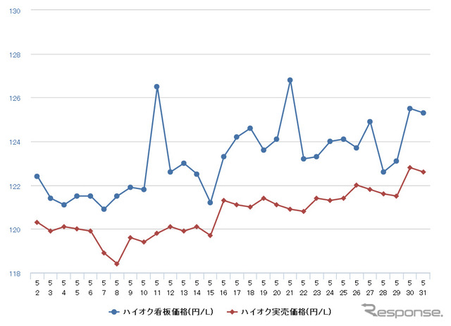 ハイオクガソリン実売価格（「e燃費」調べ）