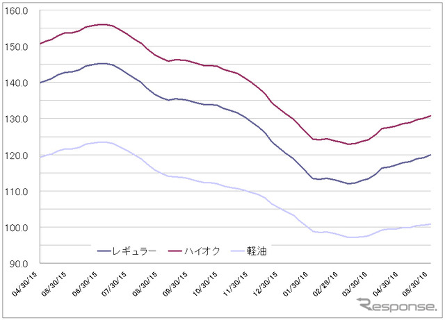 給油所のガソリン小売価格推移（資源エネルギー庁の発表をもとにレスポンス編集部でグラフ作成）