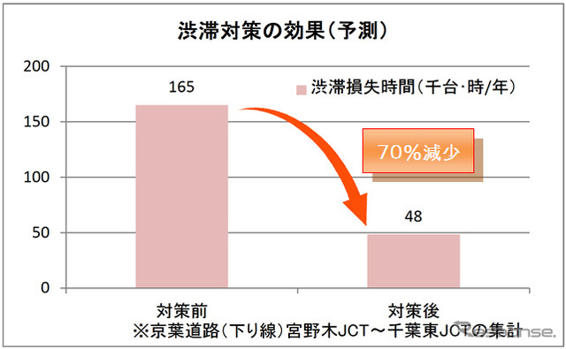 付加車線の運用開始の効果