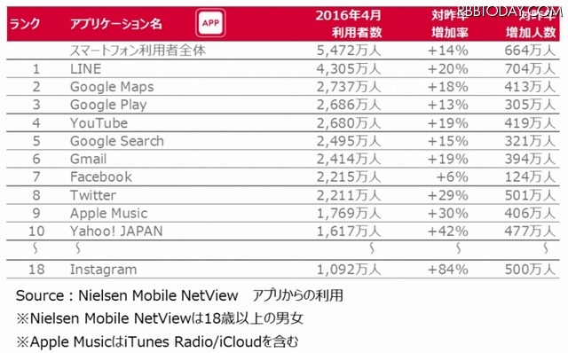 アプリ利用者トップ10