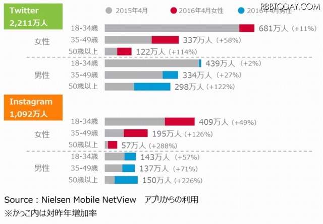 TwitterとInstagramの性年代別利用者数推移