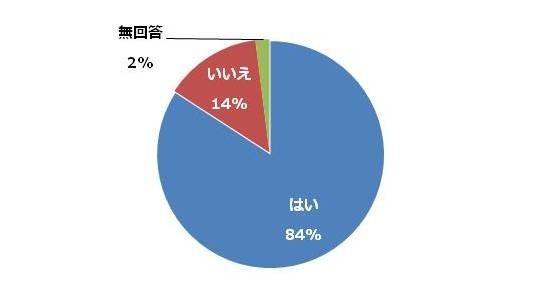 約14%が交通ルール違反予備軍…自転車運転に関する意識調査
