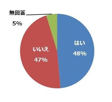 約14%が交通ルール違反予備軍…自転車運転に関する意識調査