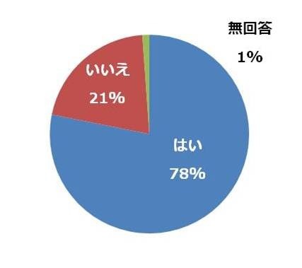 約14%が交通ルール違反予備軍…自転車運転に関する意識調査
