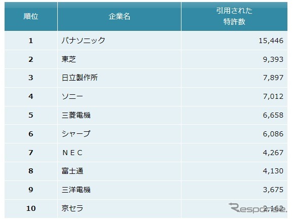 電気機器業界 他社牽制力ランキング2015