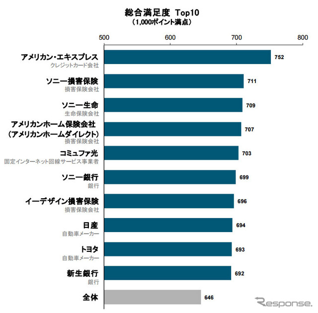 2016年コールセンター満足度調査（企業別）