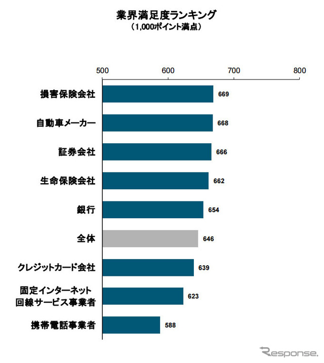 2016年コールセンター満足度調査（業界別）
