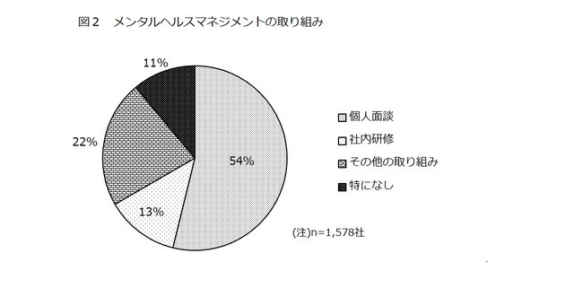 メンタルヘルスマネジメントの取り組み状況（エフアンドエム　中小企業総合研究所調査より）