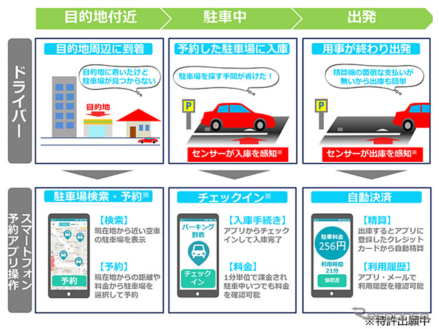 docomoスマートパーキングシステム