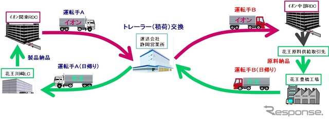 新しい輸送方法のイメージ