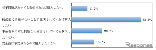 事故あり（修復歴あり）の車購入について