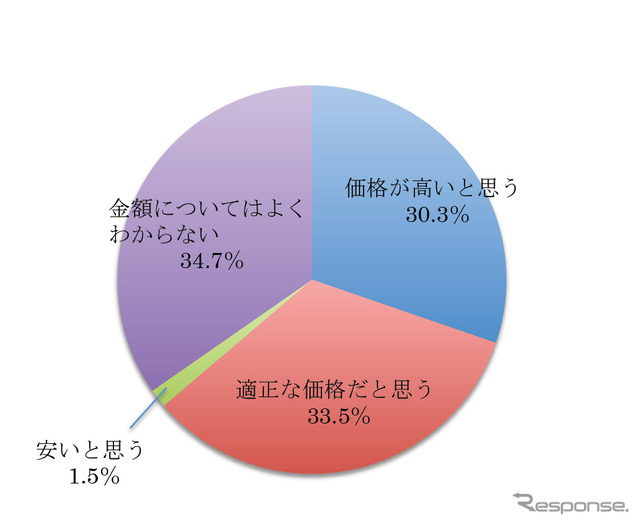 自動車部品の金額についてのイメージ