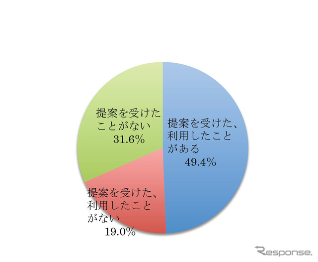 車の修理にリサイクルパーツを提案されたこと、利用したことはあるか