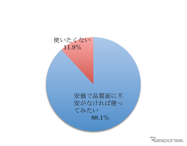 リサイクルパーツ（中古部品）を使ってみたいか