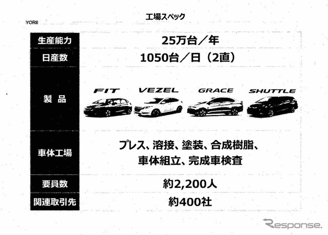 フィットやシャトル、ヴェゼル、グレースを生産