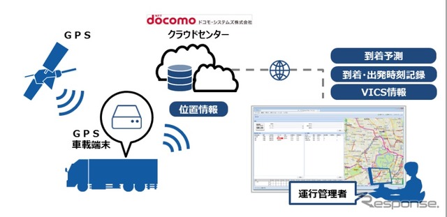 「docoですcarオプション輸配送進捗管理サービス」の概要