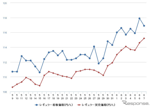 レギュラーガソリン実売価格（「e燃費」調べ）