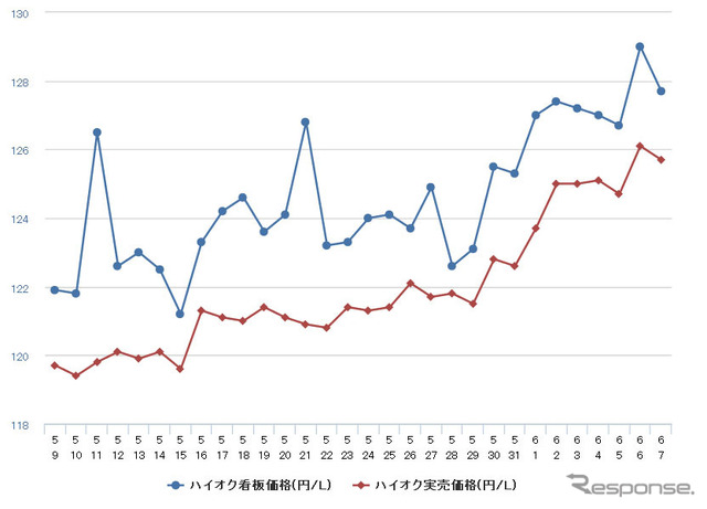 ハイオクガソリン実売価格（「e燃費」調べ）