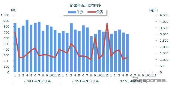企業倒産月次推移