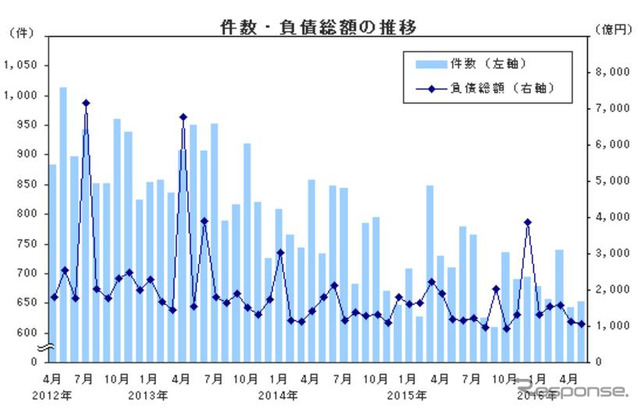 件数 負債総額の推移