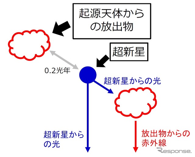 強い赤外線放射を引き起こしていると考えられる起源天体からの放出物の想像図