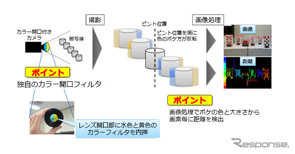 東芝、カラー開口映像技術