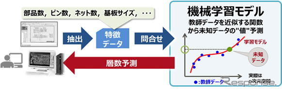 プリント基板の層数予測