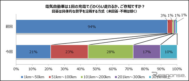 EVは1充電あたり何km走れるかを知っているか