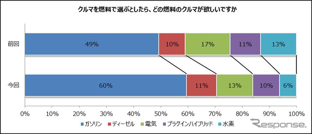 クルマを燃料で選ぶとすれば何がほしいか