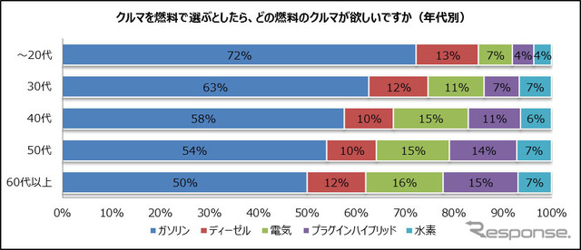 クルマを燃料で選ぶとすれば何がほしいか（年代別）