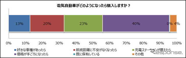 EVがどうなったら購入するか