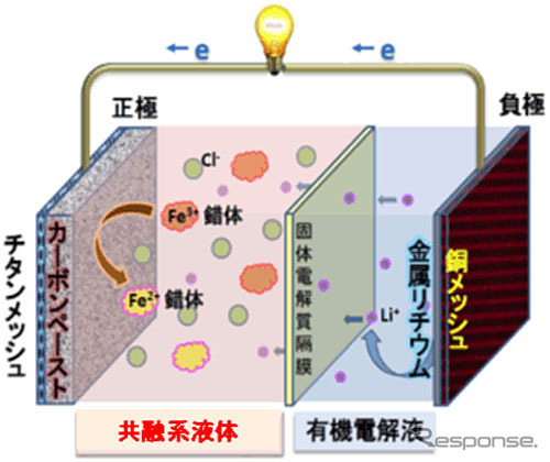 金属リチウム負極と組み合わせた共融系二次電池