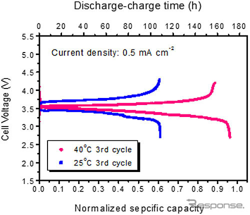 25度と40度で測定した3サイクル目の充放電特性