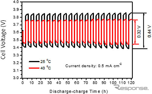 25度と40度にて3時間ずつ充放電で測定した20サイクルの充放電曲線