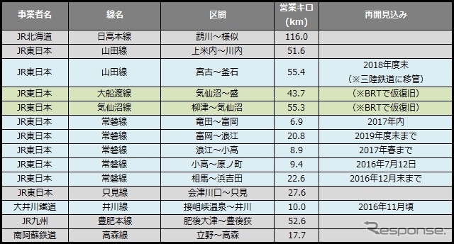 5月末時点の災害運休区間。前月末と同じだが、常磐線の小高~原ノ町間は7月12日の再開が決まった。