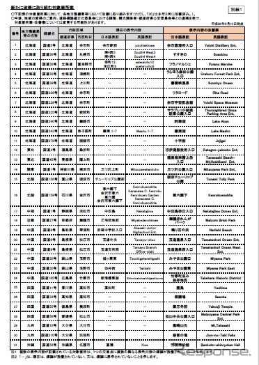 観光地を表示する標識として追加する31カ所