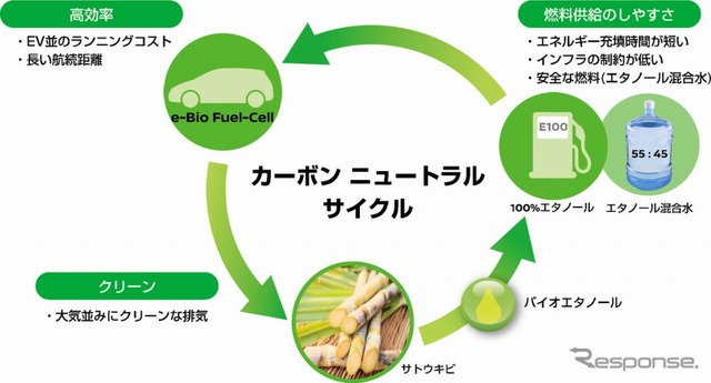 e-Bio Fuel-Cellのコンセプト