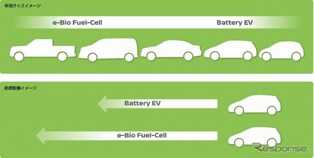 e-Bio Fuel-Cellのマーケットバリュー