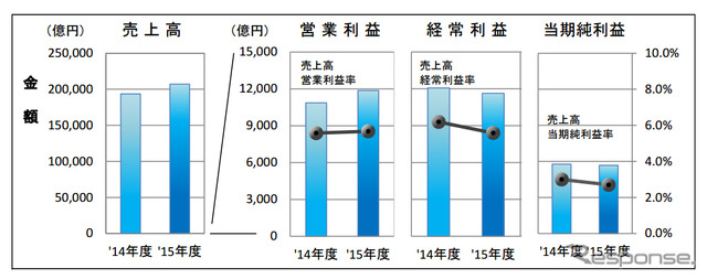 自動車部品メーカー73社の2015年度業績