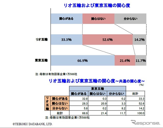 リオ五輪と東京五輪に関する企業の意識調査