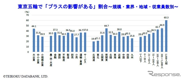 リオ五輪と東京五輪に関する企業の意識調査