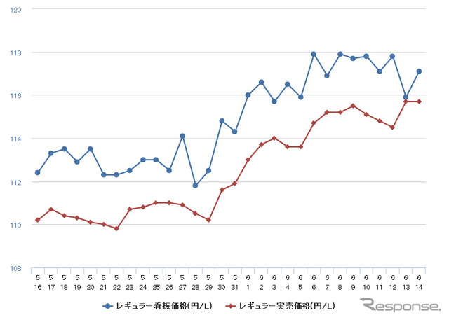 レギュラーガソリン実売価格（「e燃費」調べ）